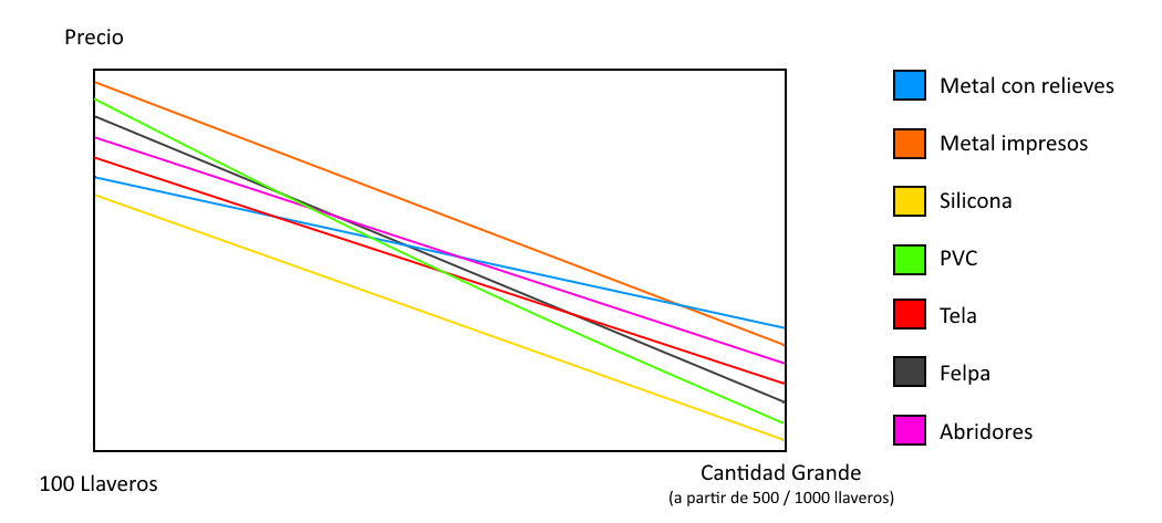 En este gráfico les mostramos el precio de llaveros personalizados. Fabricar llaveros de diferentes materiales hace que el precio suba o baje.